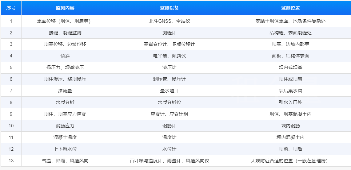 水庫大壩自動化監(jiān)測-應用場景-歐感監(jiān)測.png